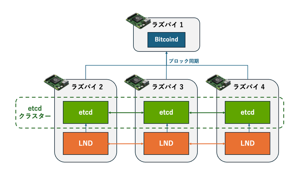 etcdを用いたLNDクラスタを構築する